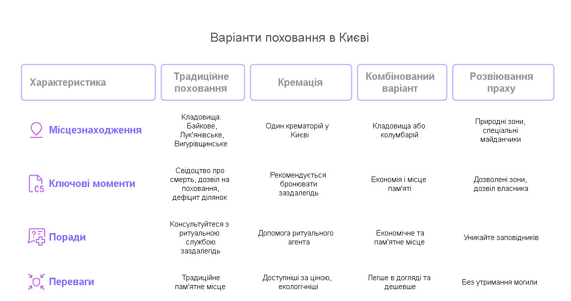 поховання та вибір місця в Києві порівняння