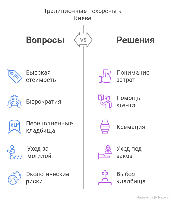Кремация или традиционное захоронение в Киеве: как принять важное решение?