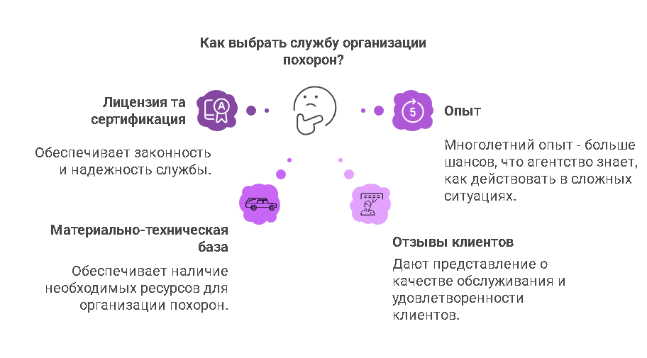 как выбрать ритуальную службу в Киеве
