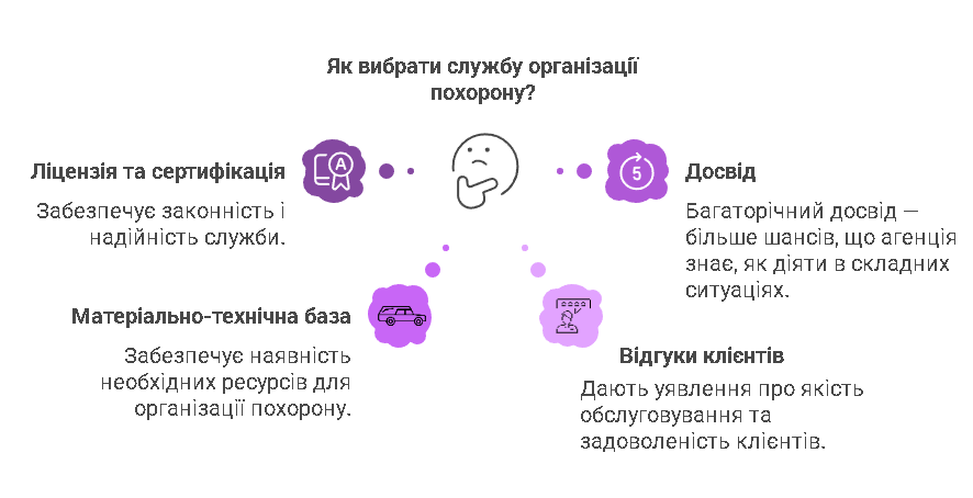 Ритуальна служба: що це таке і яку допомогу вона надає?